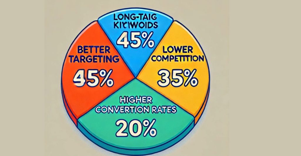 Long-Tail Keywords in SEO pie chart