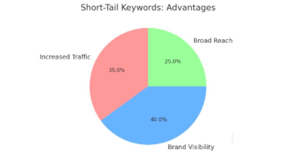 Short-Tail Keywords pie chart