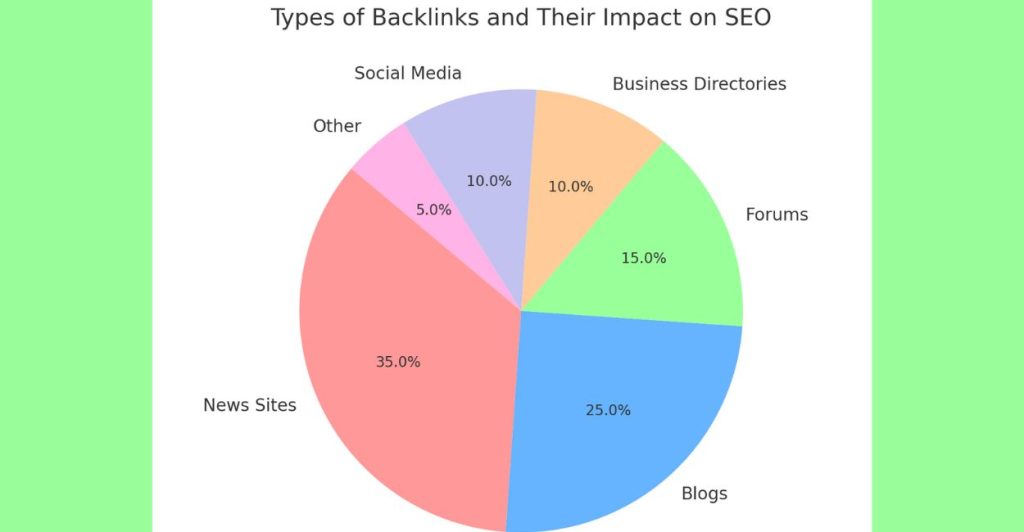 Type of backlink from different sources