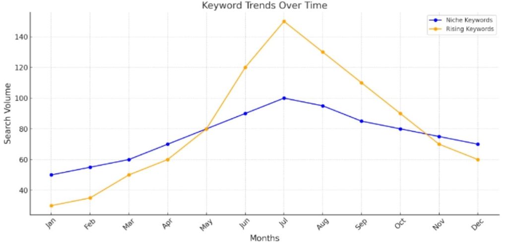 chart of keyword trends