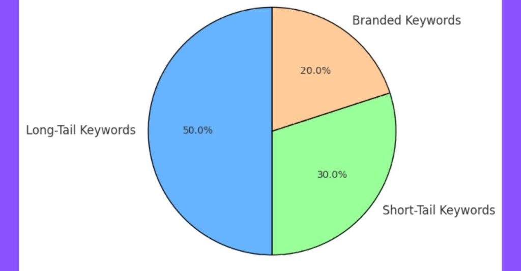 keyword pie chart