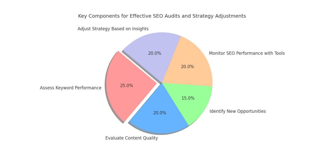 pie chart of importance of intent keyword