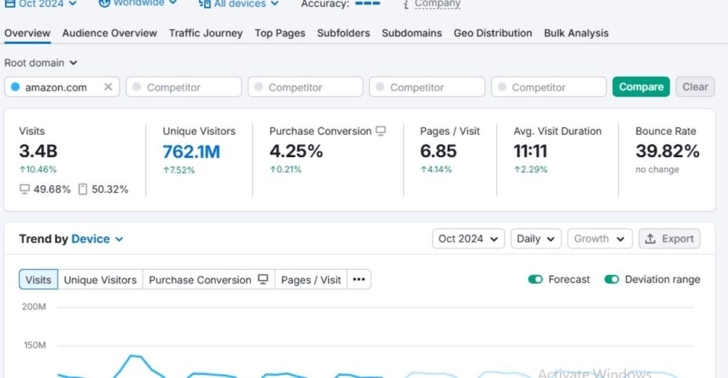 semrush traffic analytics